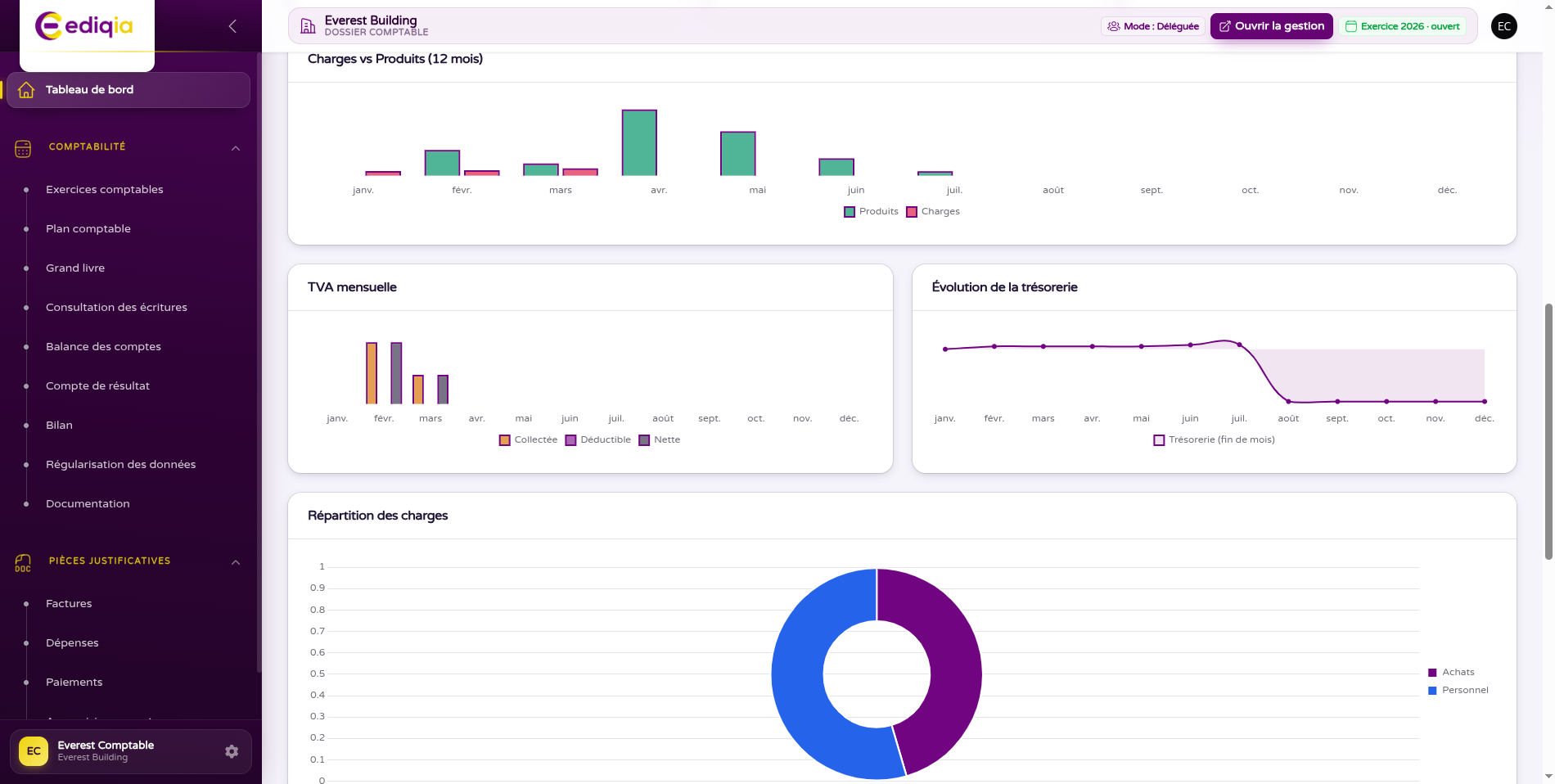 Le tableau de bord comptable d'Ediqia